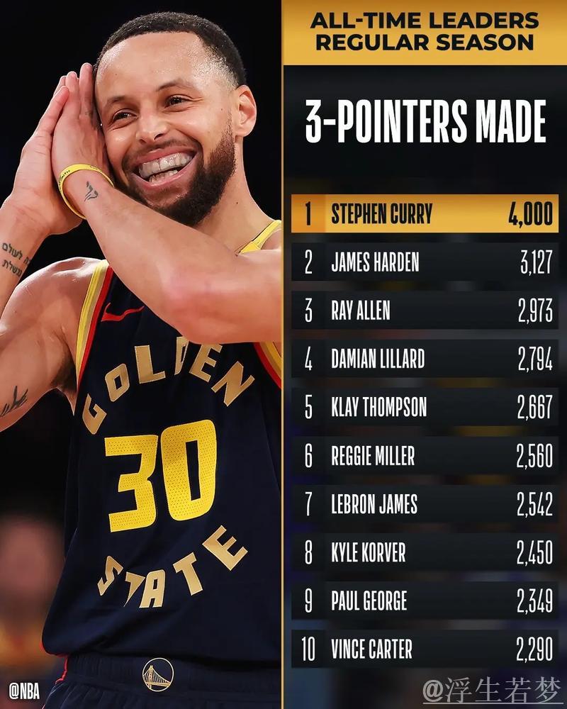 库里场均28.5分,或成单赛季场均28+得分最年长后卫 库里场均28.5分,或成单赛季场均28+得分最年长后卫